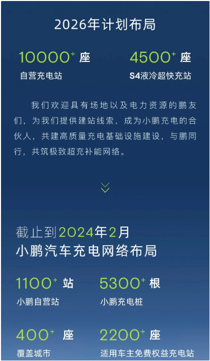 小鹏汽车已建1100+座充电站，S4超充网络向4500站目标迈进 - 开云体验APP官网入口 - 开云(中国)(图1)